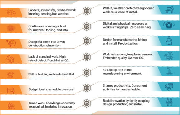 Photo of Industrialized-Construction graphic with icons.