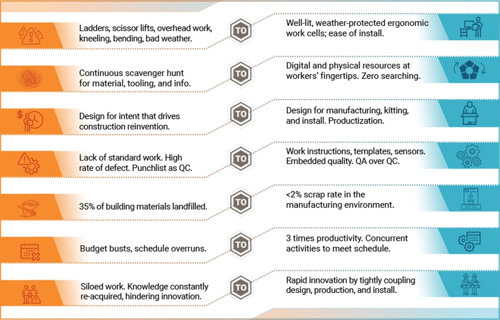 Photo of Industrialized-Construction graphic with icons.