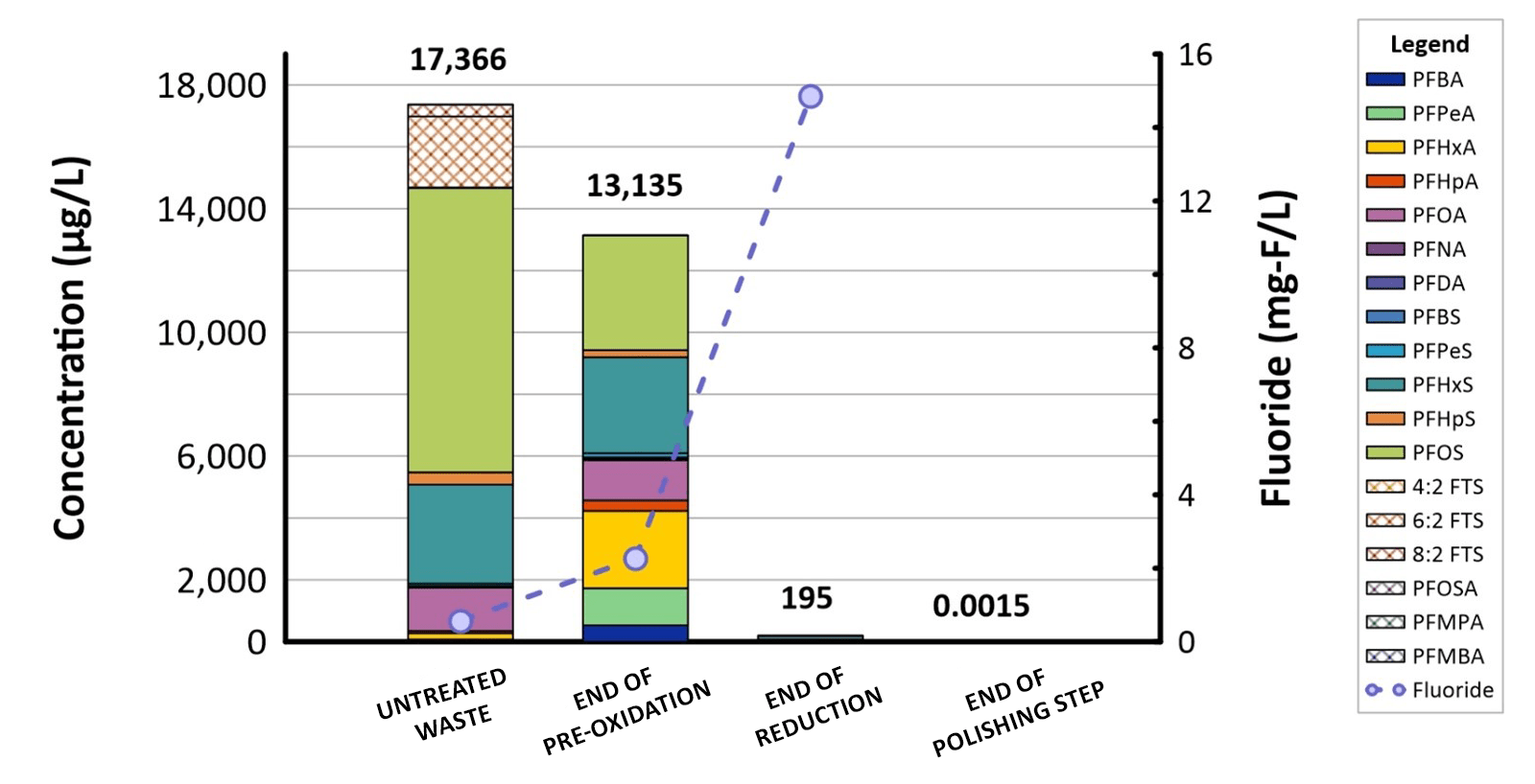 EradiFluor PFAS Destruction Technology