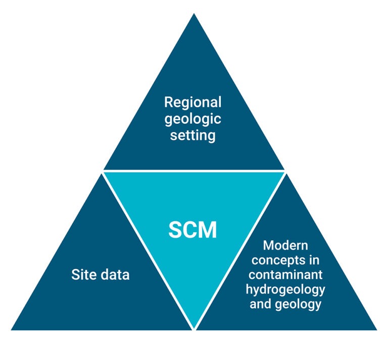 Pyramid depicting the three constraints on a site conceptual model 