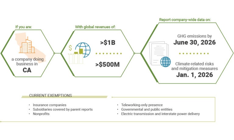 Flowchart depicting CA business GHG reporting by 6/30/26, climate risk by 1/1/26, with listed exemptions.