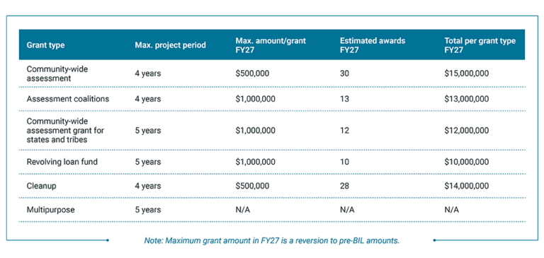 Table summarizes FY27 EPA Brownfields grant types, project periods, grant limits, estimated awards, and total funding by type.