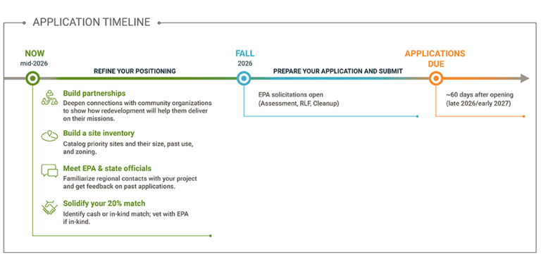 Application timeline: build partnerships, site inventory, EPA contacts, and match now; submit in fall 2026; applications due about 60 days later.