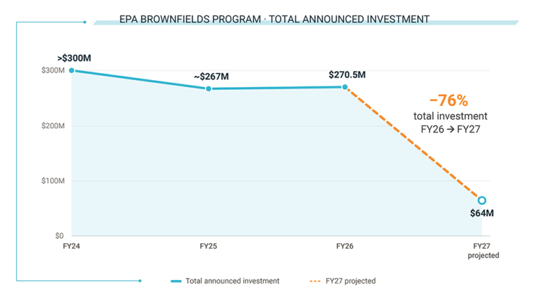 Line chart shows EPA Brownfields investment falling from $270.5 million in FY26 to a projected $64 million in FY27, a 76 percent decrease.