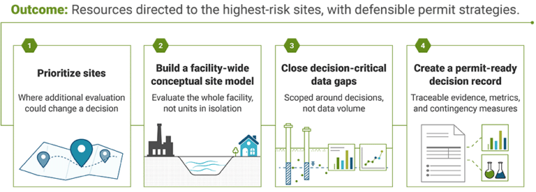 Resources directed to the highest-risk sites, with defensible permit strategies.